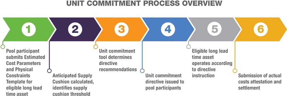 View Unit Commitment Process Overview