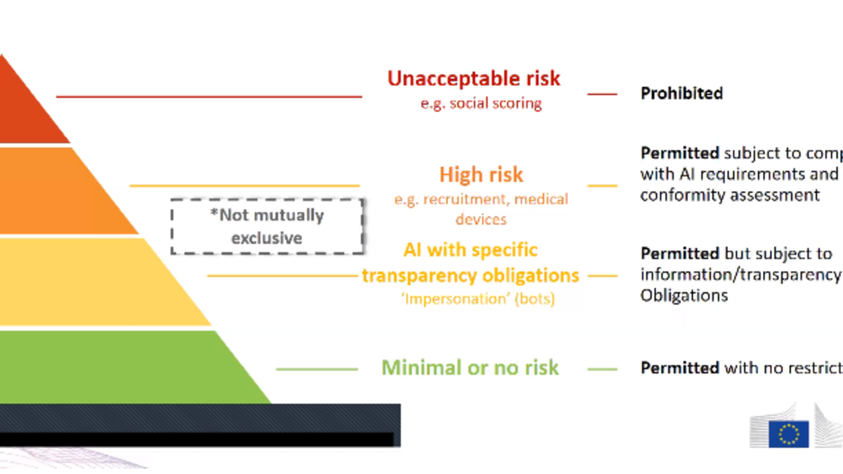 Risk base. ЕС the ai Act. Ai Act. Ai regulatory Sandbox. Compliance costs associated with risk.