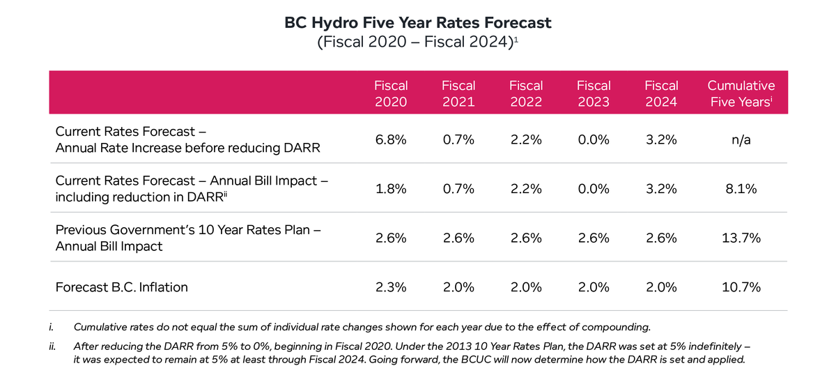 BC Hydro Five Year Rates Forecast (Fiscal 2020 – Fiscal 2024)
